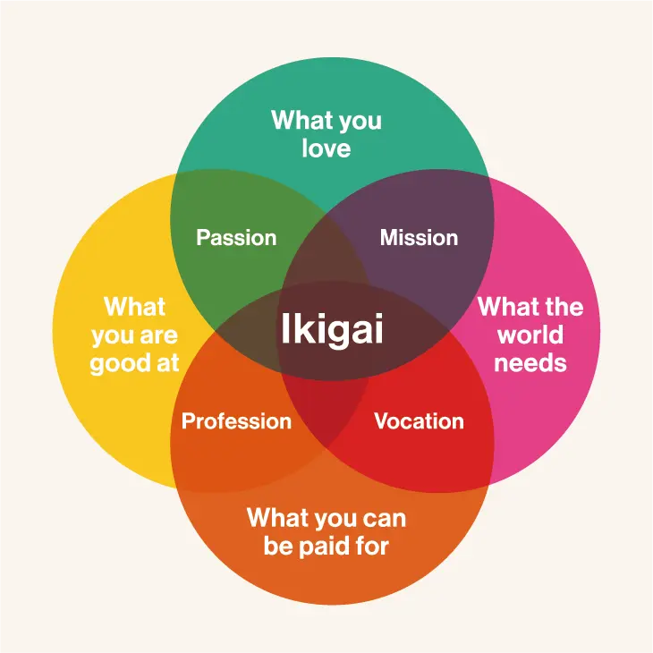 A Venn diagram illustrating the concept of Ikigai. It consists of four overlapping circles labeled "What you love," "What you are good at," "What the world needs," and "What you can be paid for." The overlapping areas are labeled "Passion," "Mission," "Profession," and "Vocation," with the center where all four circles intersect labeled "Ikigai."